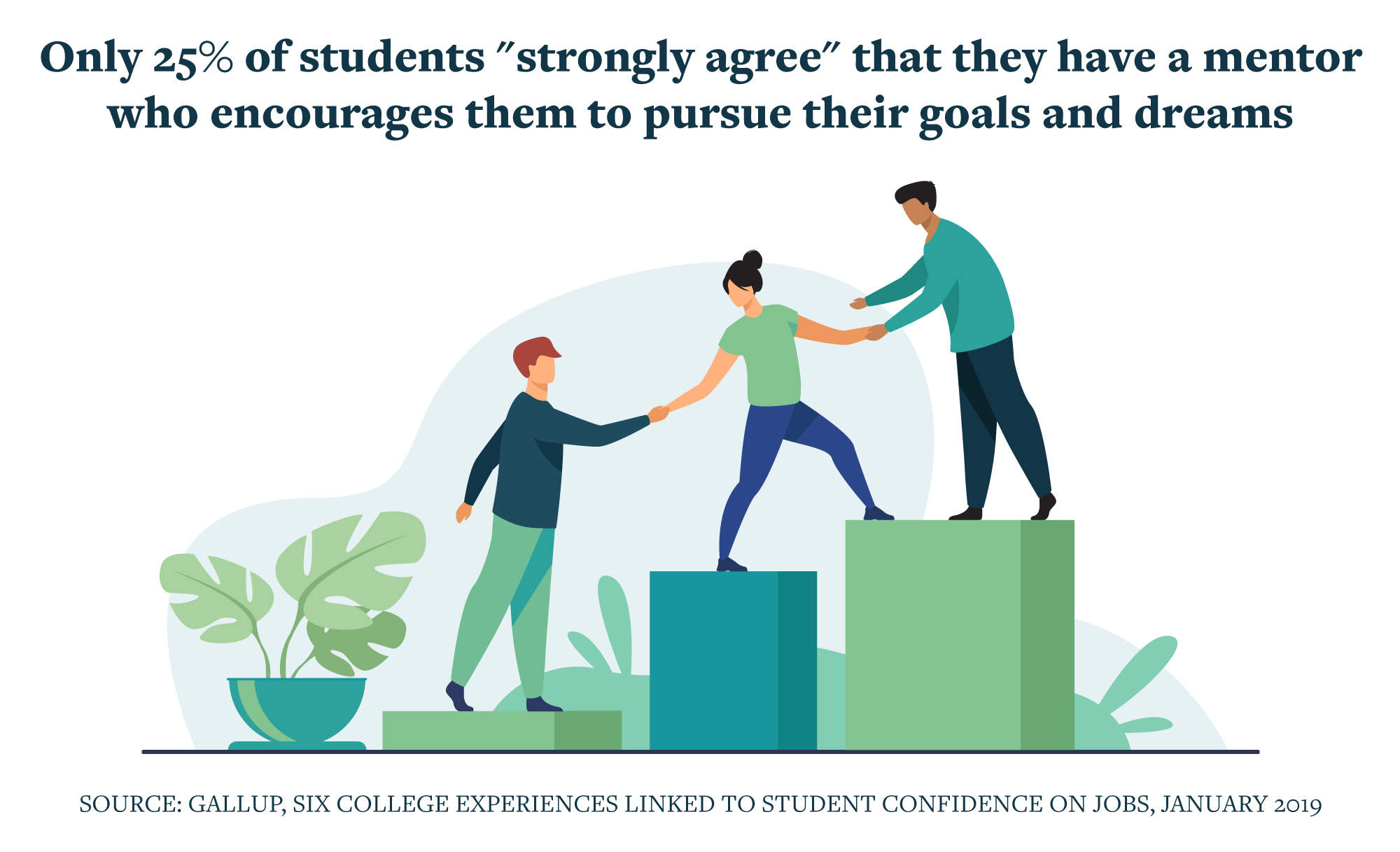 Only 25% of students "strongly agree" that they have a mentor who encourages them to pursue their goals and dreams